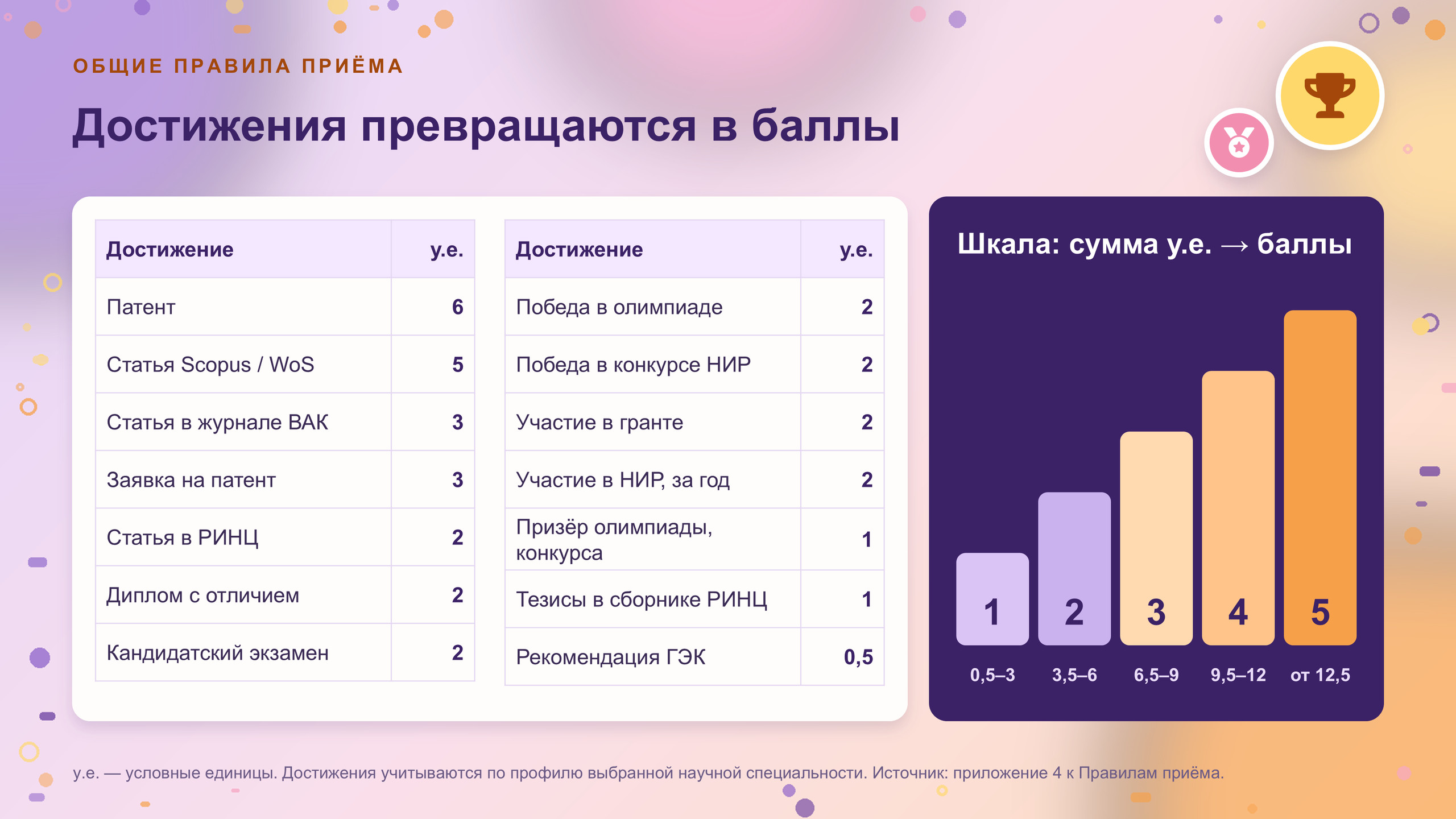 Презентация «Аспирантура», слайд 7 из 19